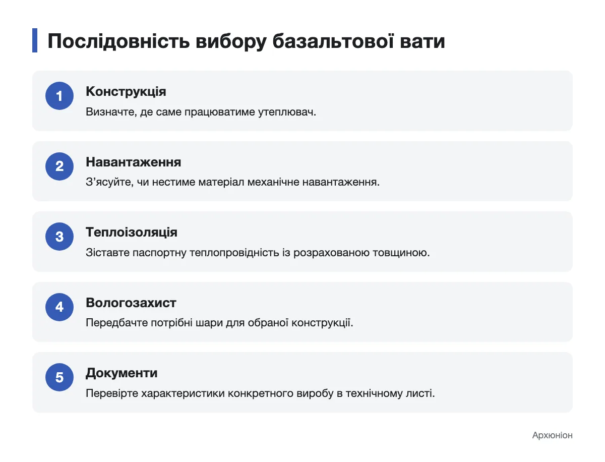 Етапи вибору утеплювача для будівельної конструкції Схема послідовної перевірки конструкції, навантаження та характеристик базальтової вати