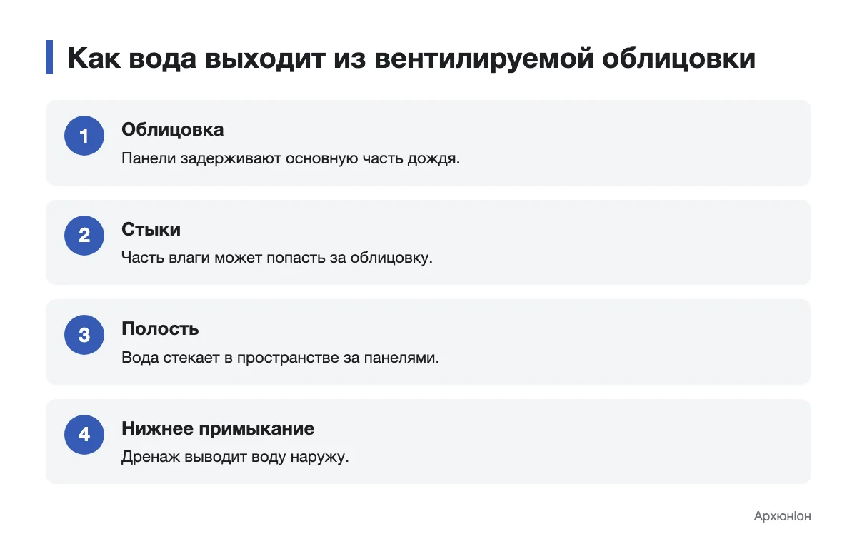 Схема отвода воды за фасадными панелями