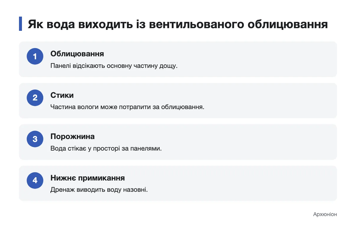 Схема відведення води за фасадними панелями