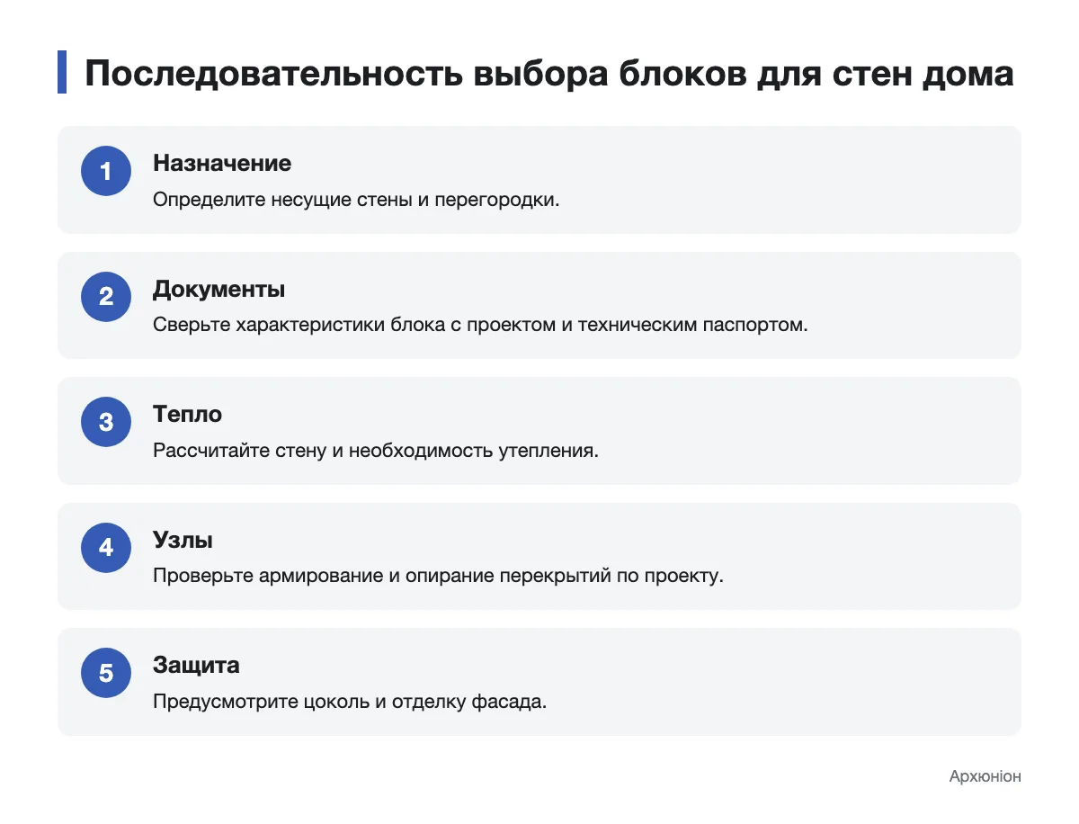 Схема последовательного выбора газобетонных блоков для дома