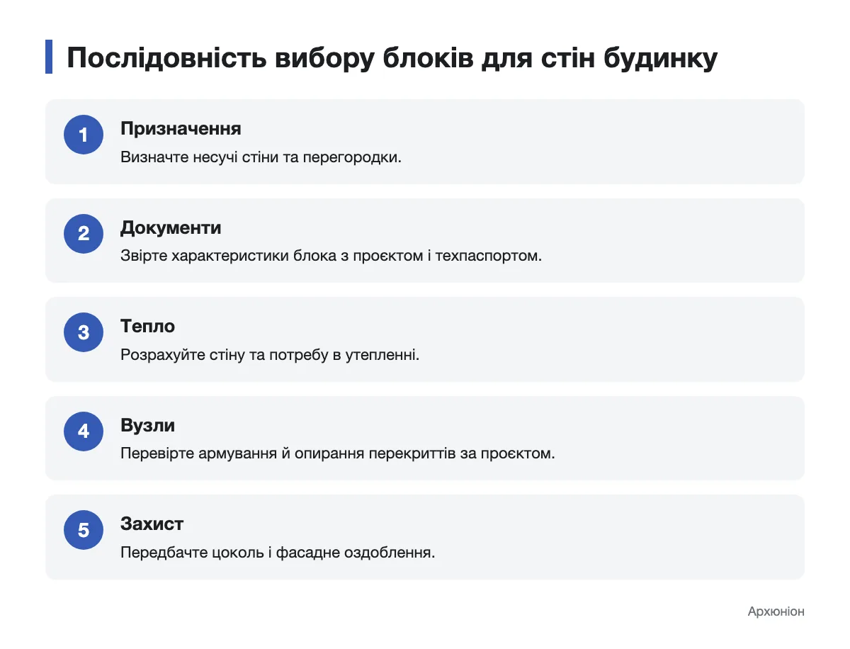 Схема послідовного вибору газобетонних блоків для будинку