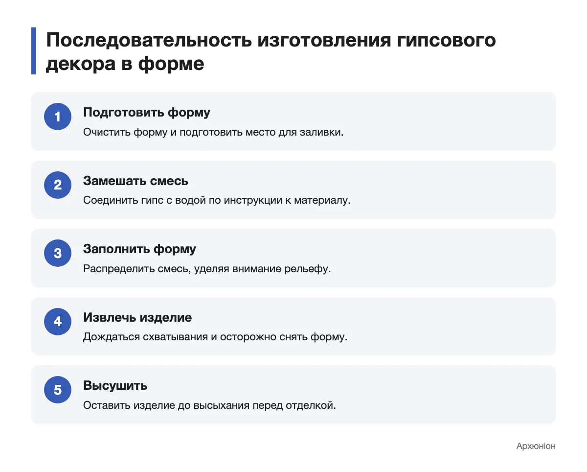 Схема замешивания, заливки и сушки гипса Этапы изготовления декоративного гипсового изделия в форме