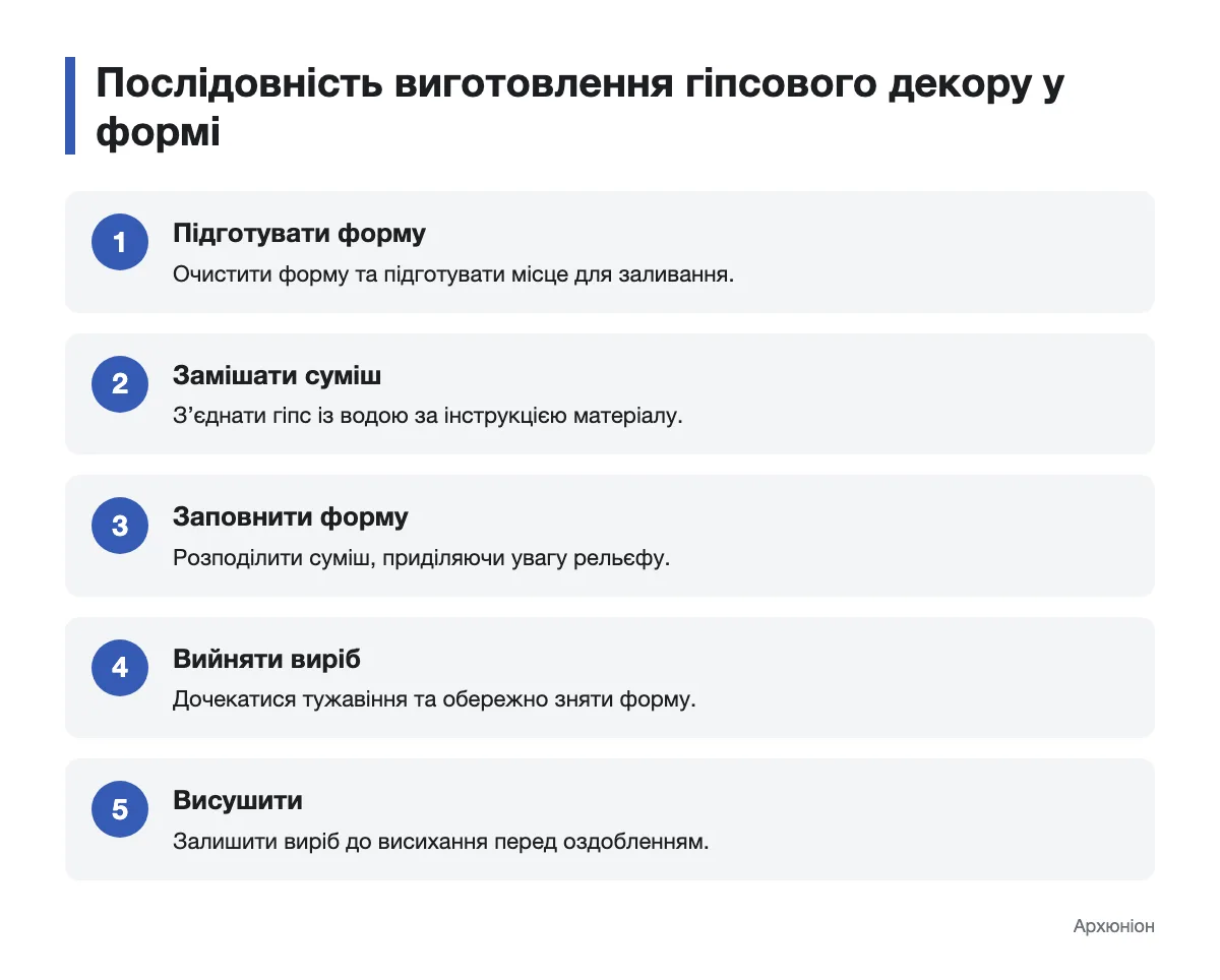 Етапи виготовлення декоративного гіпсового виробу у формі