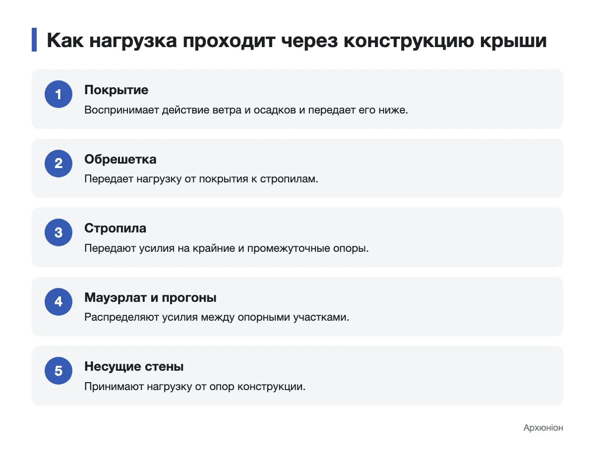 Схема передачи нагрузки от кровельного покрытия через стропила к несущим стенам