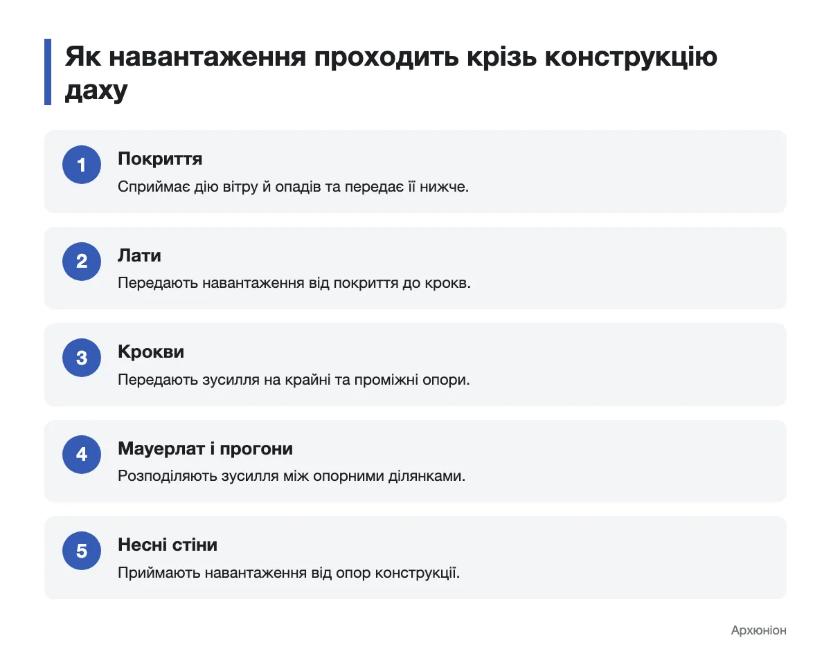 Шлях навантаження в кроквяній системі Схема передавання навантаження від покриття через крокви до несних стін