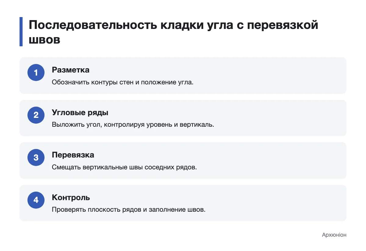 Схема последовательности кладки угла с перевязкой швов