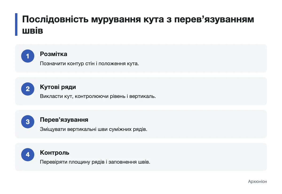 Схема послідовності мурування кута з перев’язуванням швів