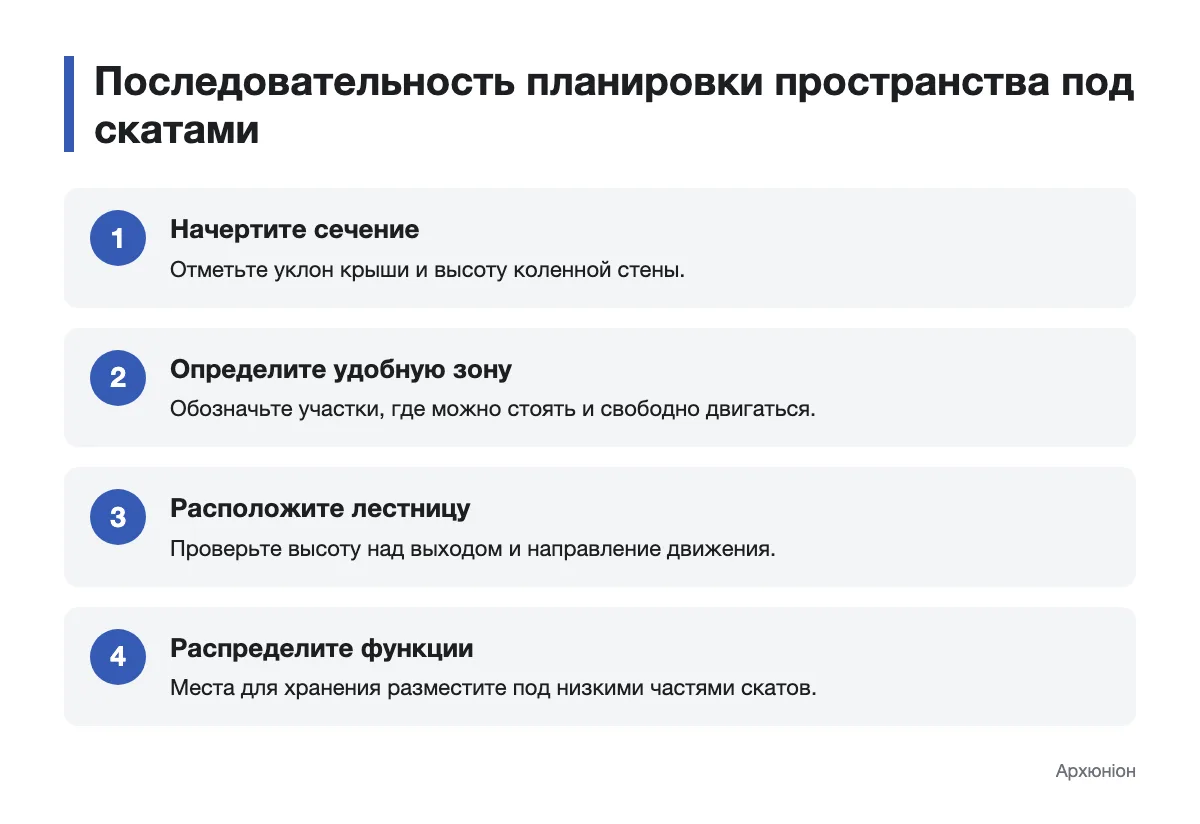 Схема последовательности планировки комнат в мансарде
