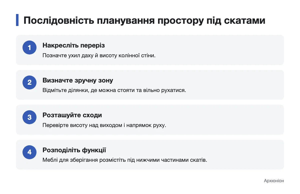 Схема послідовності планування кімнат у мансарді