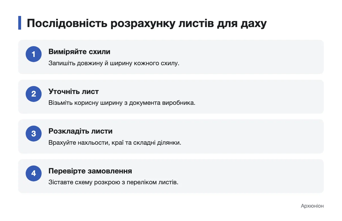 Схема послідовного розрахунку листів металочерепиці