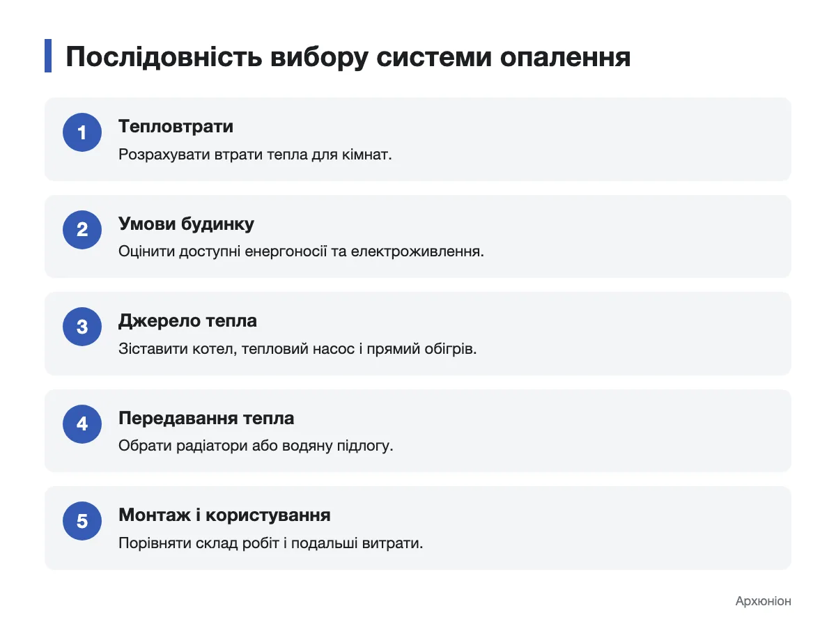 Схема послідовного вибору системи опалення будинку