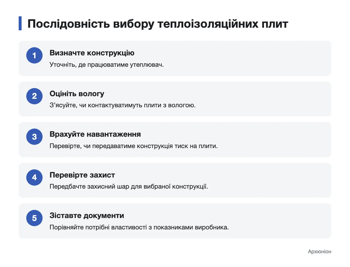 Послідовність перевірки умов для вибору пінополістиролу