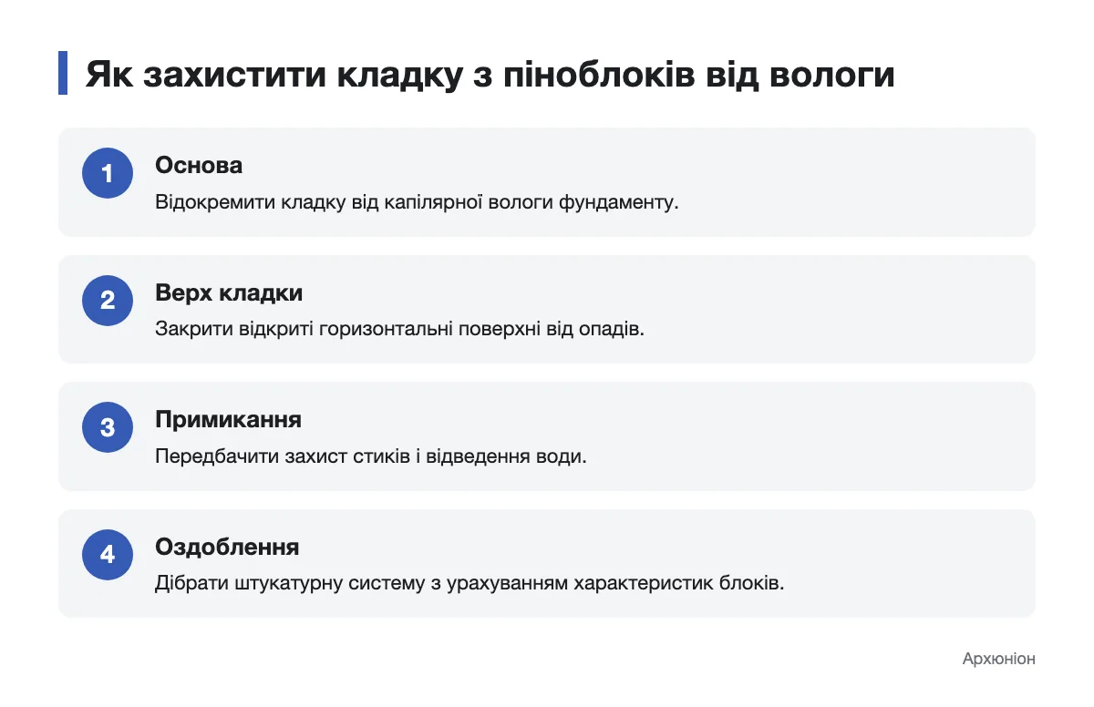 Основа, верх кладки, примикання й фасадне оздоблення Схема послідовного захисту кладки з піноблоків від вологи