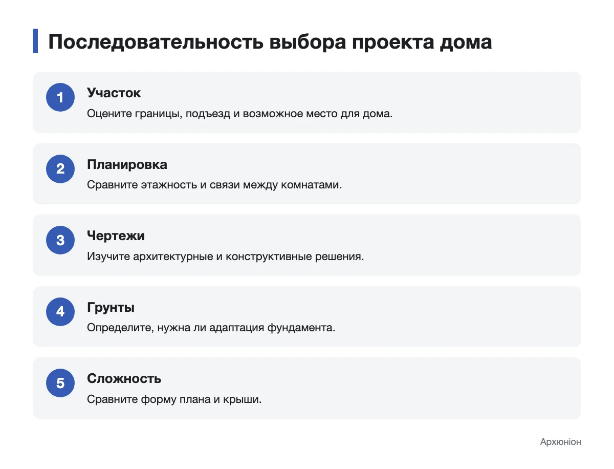 Схема последовательности выбора проекта частного дома