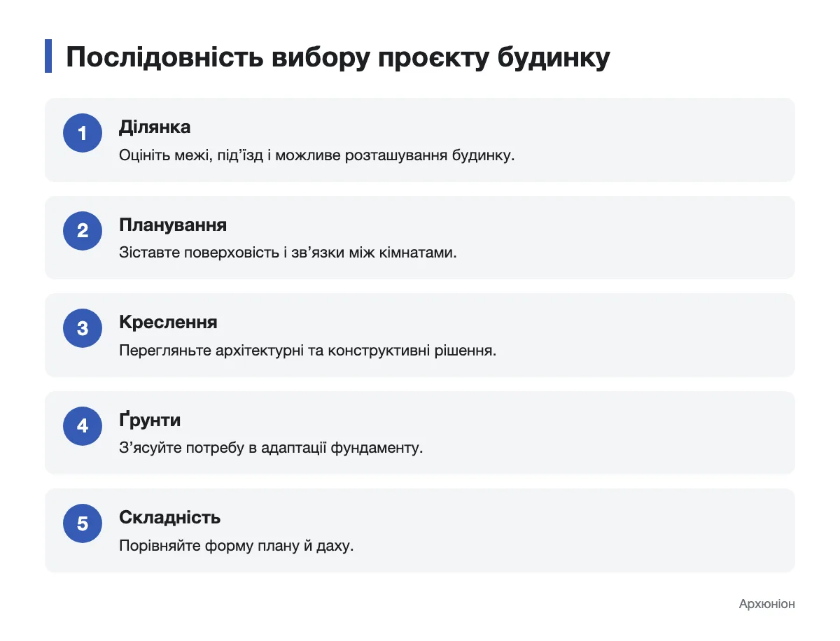 Схема послідовності вибору проєкту приватного будинку