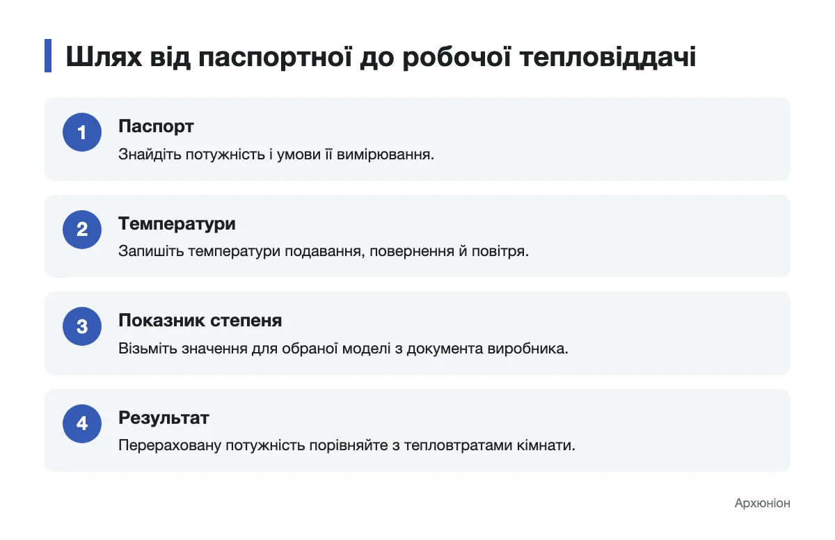 Етапи перевірки потужності радіатора за температурою теплоносія Схема перерахунку паспортної тепловіддачі радіатора для іншого температурного режиму