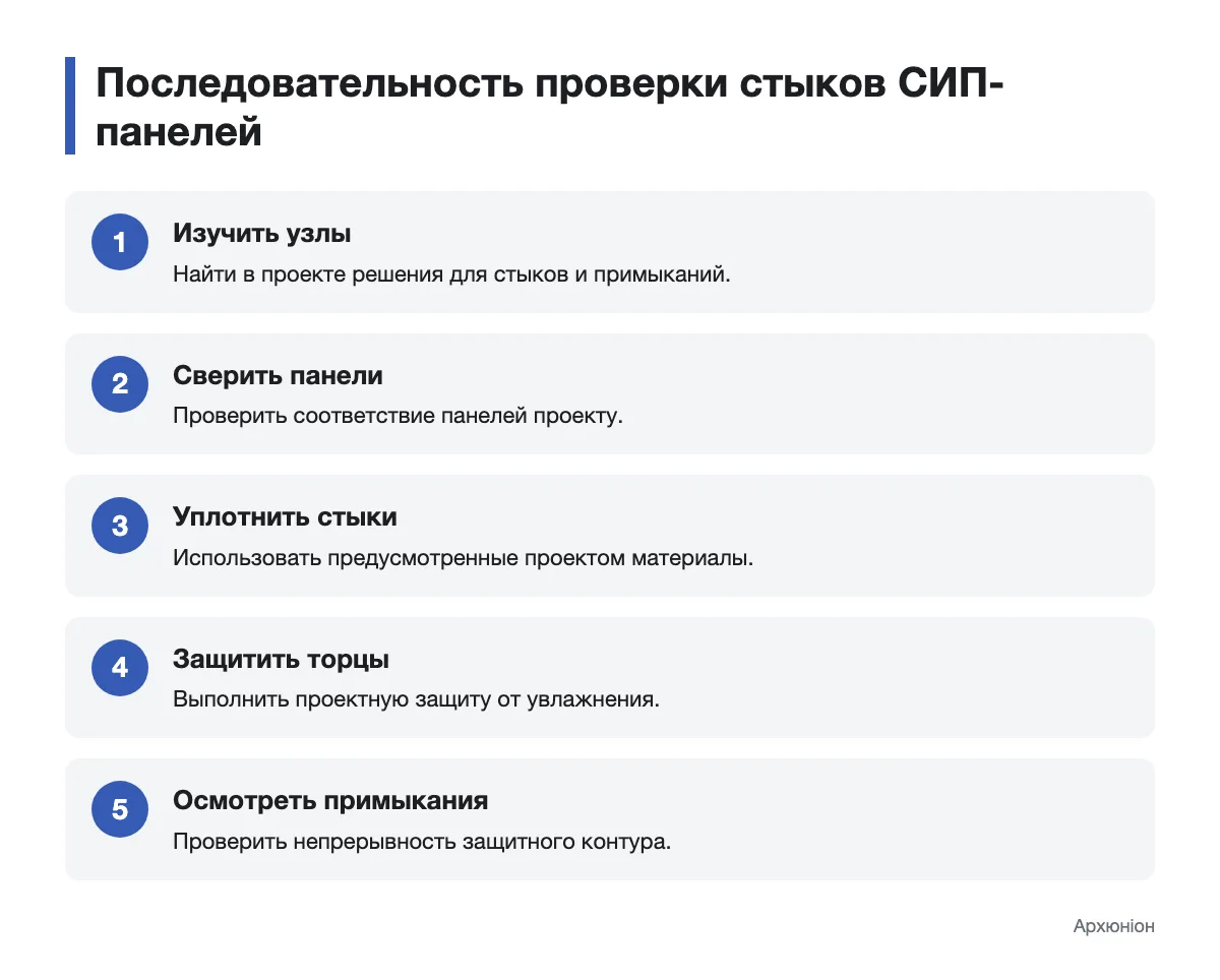 Схема последовательной проверки стыков и примыканий СИП-панелей