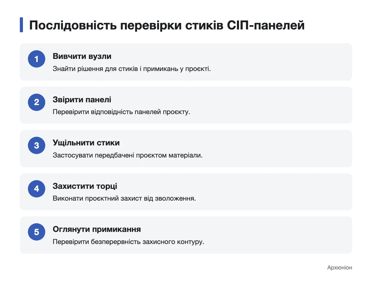 Схема послідовної перевірки стиків і примикань СІП-панелей