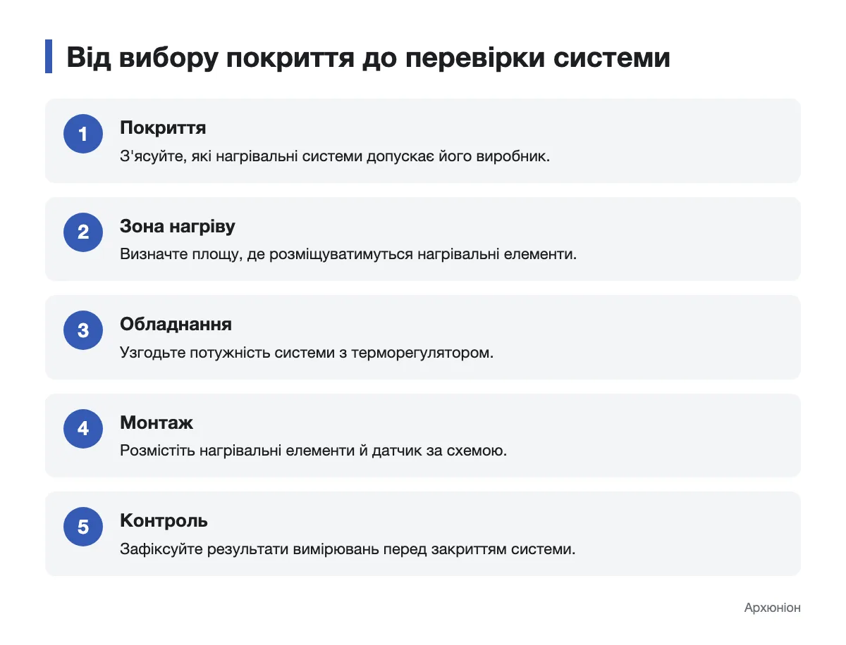 Етапи підготовки та контролю підлогової системи нагріву Схема вибору покриття, розміщення й перевірки електричної теплої підлоги