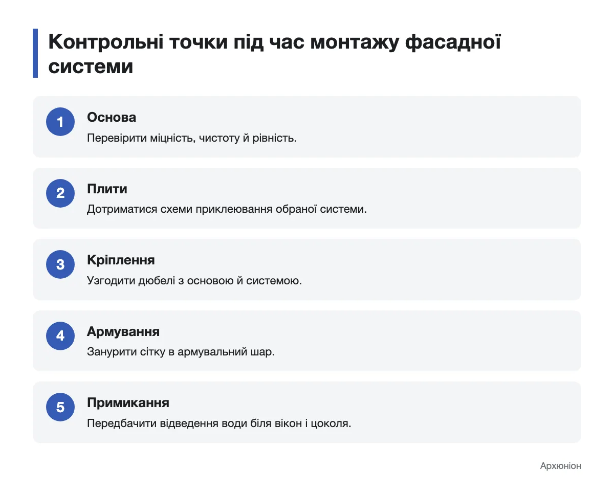 Перевірка основи, плит, кріплення, армування та примикань Схема контрольних точок монтажу фасадної системи